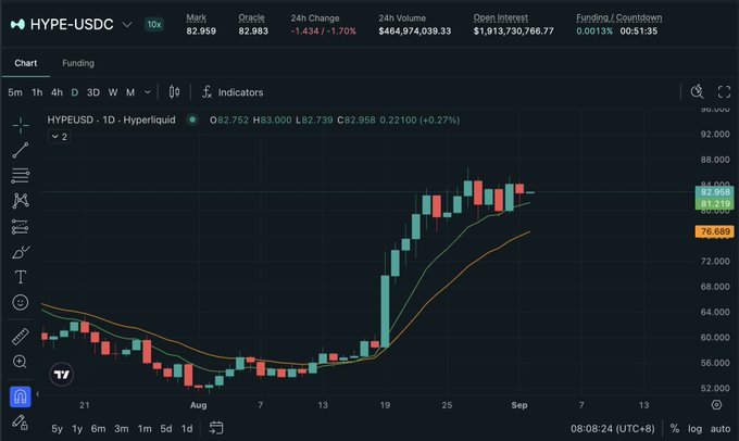A TradingView daily chart of HYPE/USDC on Hyperliquid shows the asset at $82.96 (Oracle $82.983, -1.43%) after a massive rally from ~$60 lows, with price now consolidating sideways around the 9 EMA near $82 as suggested by the post.