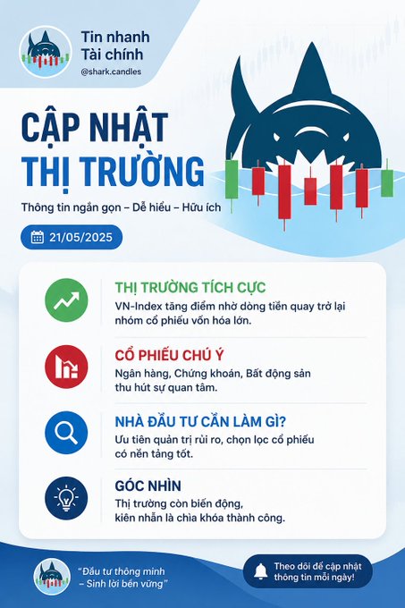 A Vietnamese market update infographic titled 'CẬP NHẬT THỊ TRƯỜNG' dated 21/05/2025, covering a positive VN-Index, stocks to watch (banking, securities, real estate), advice for investors, and market perspective.