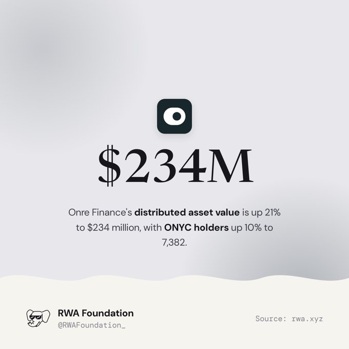 An infographic from RWA Foundation showing Onre Finance's distributed asset value reached $234M, up 21%, with ONYC holders up 10% to 7,382; source: rwa.xyz.