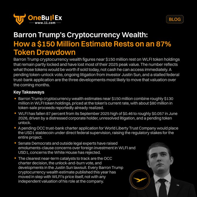 A OneBullEx blog post titled "Barron Trump's Cryptocurrency Wealth: How a $150 Million Estimate Rests on an 87% Token Drawdown" details that Barron Trump's crypto wealth (~$150M) is largely tied to WLFI token holdings, which have fallen 87% from a September 2025 high of $0.46 to $0.057, while noting a pending OCC trust-bank charter application and Justin Sun lawsuit as key valuation catalysts. The image shows a partial article view with a photo of Barron Trump in the bottom right corner, visually accompanying the accompanying post about his cryptocurrency holdings and the regulatory developments affecting them.
