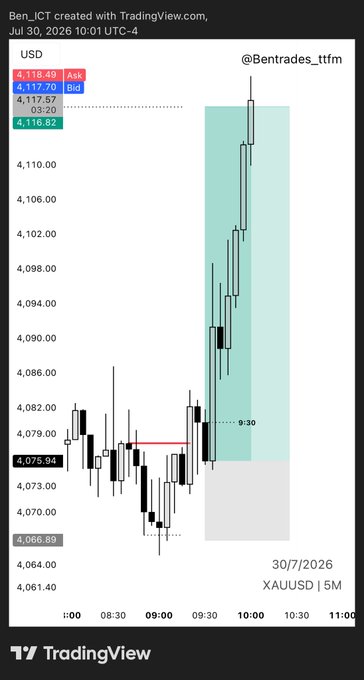 A 5-minute TradingView chart of XAU/USD (gold) showing a long entry near $4,075.94 around 9:30, with price rallying sharply to a $4,118.49 high, capturing the +4.5R long trade highlighted by @Bentrades_ttfm.