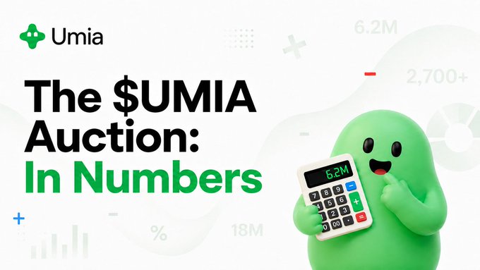 A promotional graphic for Umia titled "The $UMIA Auction: In Numbers" featuring a green blob-like mascot holding a calculator displaying 6.2M, with additional figures like 2,700+ and 18M scattered in the background.
