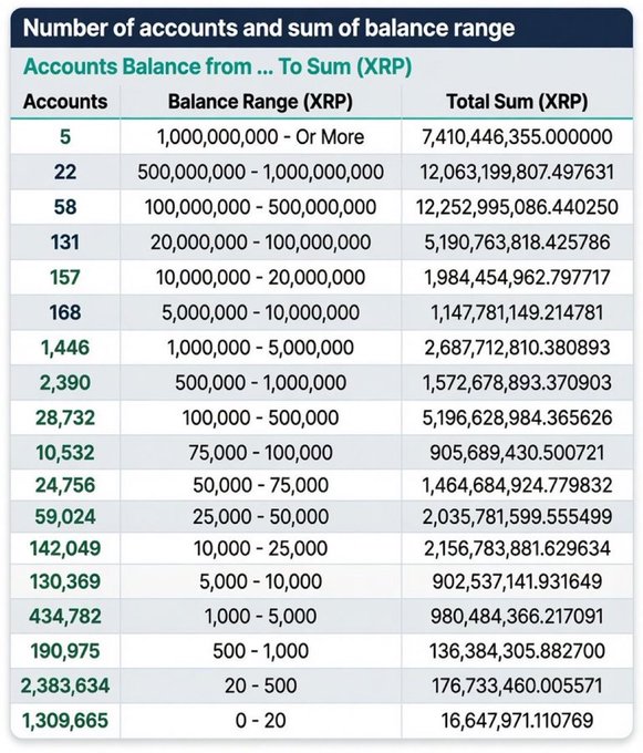 The image displays a table that shows the number of accounts holding 1 million or more XRP balances across multiple platforms such as Ripple, Bitcoin Cash, and Ethereum. The majority of these accounts are concentrated on top 10% of balances, indicating that most account holders have a significant stake in this particular cryptocurrency. The post also mentions other cryptocurrencies like Bitcoin Cash and Ethereum, providing additional options for investors to diversify their portfolios beyond just XRP.