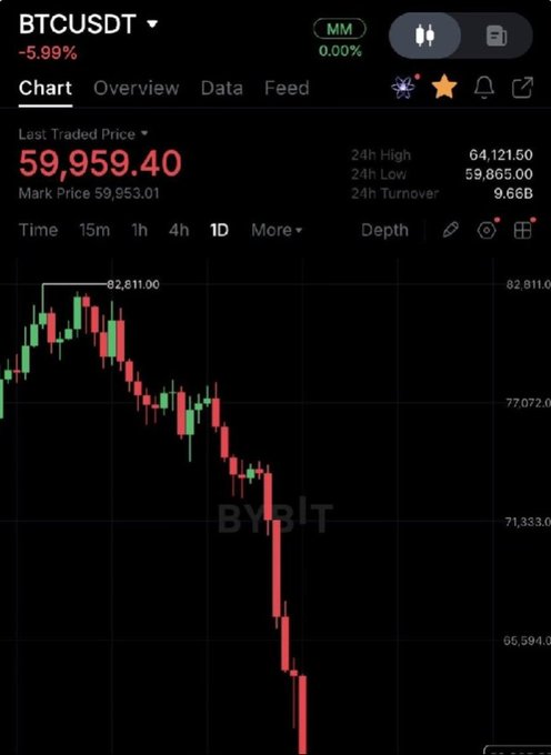 The image features a chart of Bitcoin that has dropped below $60,000, indicating a potential market drop or trend change. This post about Bitcoin is related to the image as it suggests a possible strategy for investors to follow - investing in Bitcoin when its price drops below $6,000, which could lead to significant gains if followed consistently over time. The post's message encourages people to take advantage of this opportunity and invest in Bitcoin to potentially change their lives or make money.