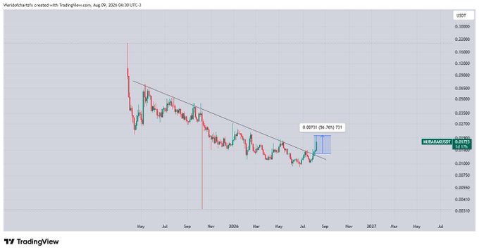 A TradingView weekly chart of the MUBARAK/USDT pair shows the price breaking above a descending trendline with a projected 36.7% gain target, corroborating the post's claim of the token running over 50% in profit as expected.