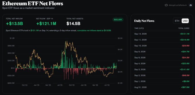 A dark-themed financial dashboard displays Ethereum ETF Net Flows, showing a total net inflow of +$13.5B and net assets of $14.5B, with a daily net flow chart tracking figures from late August to mid-September 2026, including a +$121.1M inflow on Sep 14. The image visually supports the post's claim that ETH ETF inflows ($445M) have nearly matched BTC ETF inflows ($467M) in September on a market-cap-adjusted basis.