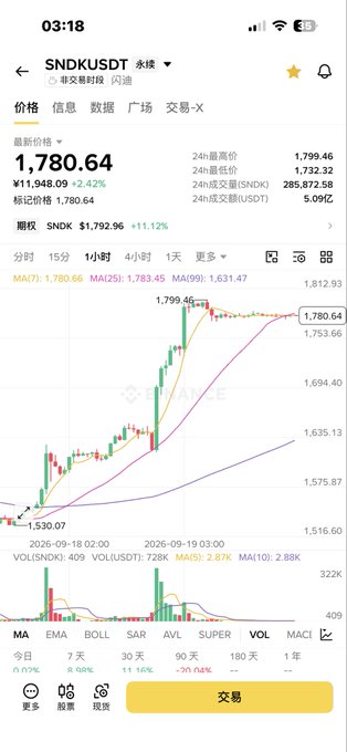 A trading chart for SNDKUSDT showing a price of 1,780.64 with a +2.42% daily gain and a candlestick chart with various technical indicators.