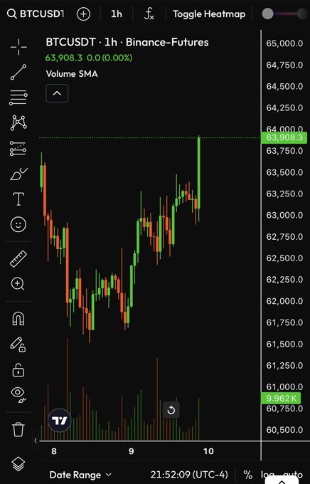 The image shows a BTCUSDT 1-hour candlestick chart on Binance Futures with the price at 63,908.3, displaying a notable green (bullish) candle near the 64,000 level alongside volume indicators, supporting the post's inquiry about who is buying Bitcoin at this recent price surge.