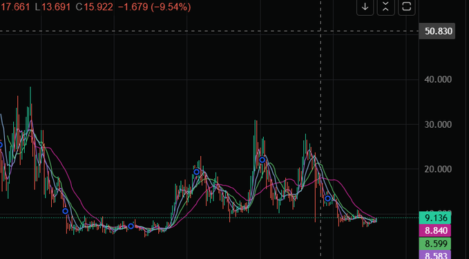 A cryptocurrency or stock trading chart displaying candlesticks and moving averages with price levels around 17.661, down 9.54%, and indicator values including 9.136, 8.840, 8.599, and 8.583.