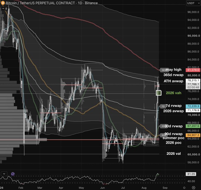 A Bitcoin/USDT Perpetual Contract daily chart on Binance shows BTC breaking above key resistance levels, with the ATH avwap at ~77.8K and the 365d rvwap at ~81.6K marked, while RSI climbs to 81.05—supporting the poster's bullish claim that this week's monumental green candle signals strength rather than a bear market rally.