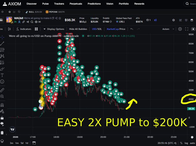 A screenshot of the Axiom trading interface displays a WAGMI token chart with price at $98.3K, showing a dramatic price spike. Yellow text overlaid on the chart reads 'EASY 2X PUMP to $200K' with an arrow pointing upward.