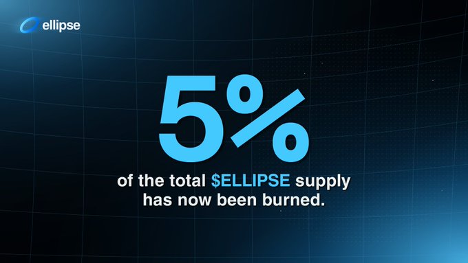 The image displays a dark blue gradient graphic with the Ellipse logo in the top left corner, prominently featuring "5%" in large light blue text with the caption "of the total $ELLIPSE supply has now been burned." This visualizes the post's announcement of a token burn milestone, highlighting that 5% of the $ELLIPSE token supply has been permanently removed from circulation.