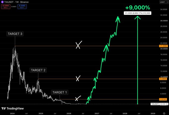 A weekly TradingView chart of the TIAUSDT pair on Binance showing a projected +9,000% surge from $0.3305 to a target of 31.2305, with intermediate targets marked at 2.0143 (TARGET 1), 9.2859 (TARGET 2), and 21.0082 (TARGET 3).