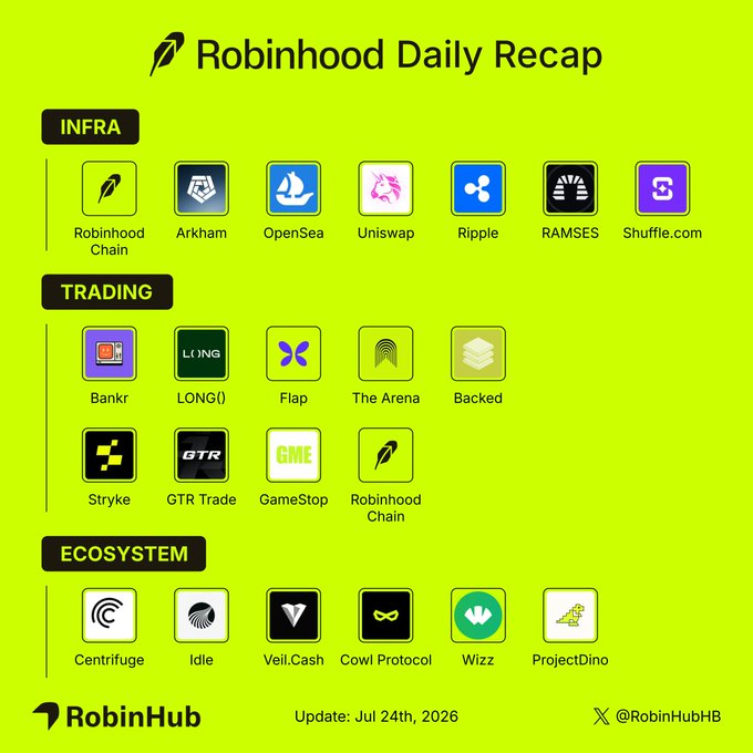 Robinhood Daily Recap infographic dated Jul 24th, 2026, categorizing ecosystem projects into INFRA (Robinhood Chain, Arkham, OpenSea, Uniswap, Ripple, RAMSES, Shuffle.com), TRADING, and ECOSYSTEM sections.