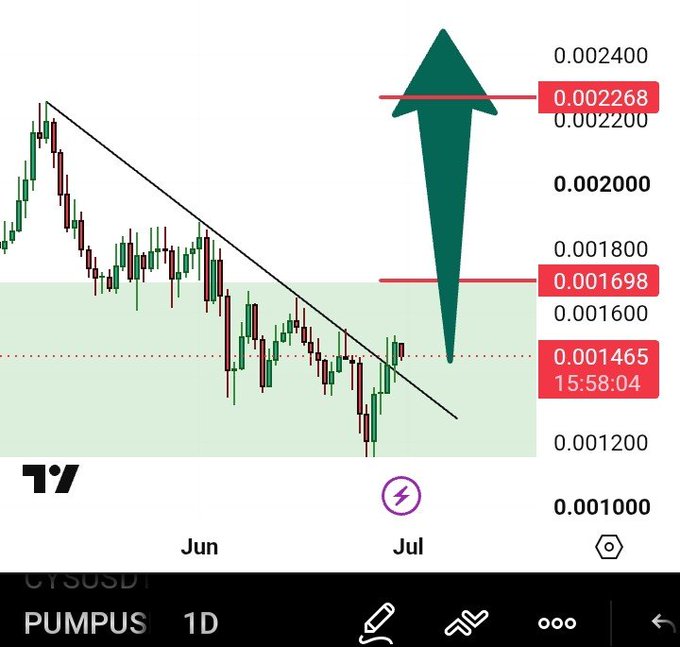 A TradingView candlestick chart for PUMPUS showing a bullish breakout signal with a large green upward arrow, displaying price levels including resistance at 0.002268, 0.001698, and support at 0.001465.