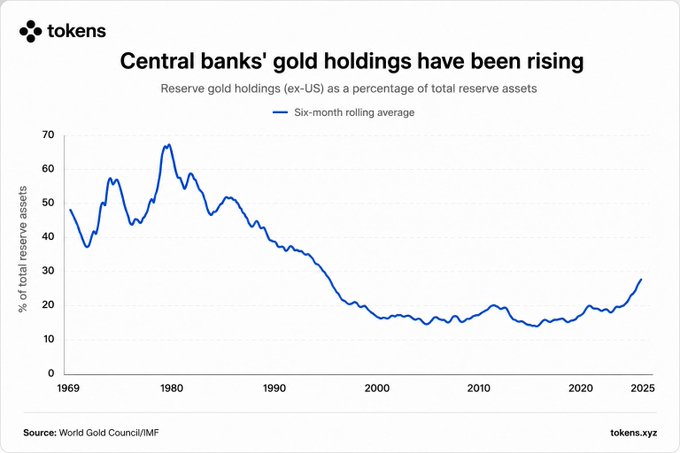 A graph shows that central bank reserves now represent 24% of global reserves held by gold outside the US, as measured in U.S. dollars. This represents an increase from 26.8% in 2000. The graph includes the text "INSIGHT: Gold now makes up roughly 24% of central-bank reserves outside the US, the highest since the єлину изаходность" which is a fact about gold's increasing importance as a financial asset.