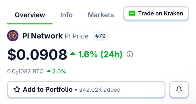 The image shows a cryptocurrency tracker page for Pi Network (PI) priced at $0.0908, up 1.6% in 24 hours (0.01082 BTC, +2.0%), currently ranked #79 with 242.02K portfolio adds. This directly supports the post's bullish narrative by visually confirming PI's price stability above $0.09 and modest daily gains, aligning with the claim of a recovering market while Pi's ecosystem expands with the new Launchpad Tokens feature on BlockExplorer.
