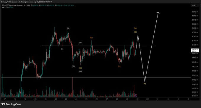 The image shows an ETHUSD perpetual contract chart on TradingView with Elliott Wave labels, where the posted wave 2 scenario appears to have been validated by the recent price action. The chart displays the rejection from around the 2,688-2,690 level, with the price now pulling back, consistent with the anticipated wave 2 correction before a potential wave 3 advance toward 2,800+.