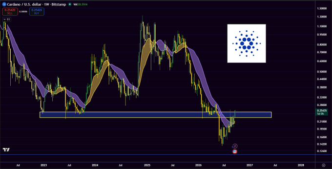 A TradingView candlestick chart for Cardano/U.S. Dollar (ADAUSD) on Bitstamp weekly timeframe, showing price action from 2023 to 2028. The chart displays a highlighted yellow rectangular support zone in the lower price range, with a Cardano (ADA) logo overlay in the upper right.