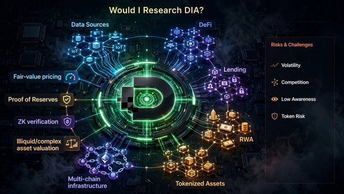 An infographic titled 'Would I Research DIA?' displays a central glowing 'D' logo surrounded by interconnected nodes for features like DeFi, Lending, RWA, and Data Sources, alongside a list of Risks & Challenges.