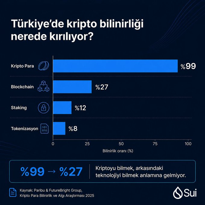 An infographic titled 'Türkiye'de kripto bilinirliği nerede kırılıyor?' from Sui showing awareness rates: Kripto Para 99%, Blockchain 27%, Staking 12%, Tokenizasyon 8%, sourced from Paribu & FutureBright Group's 2025 study.