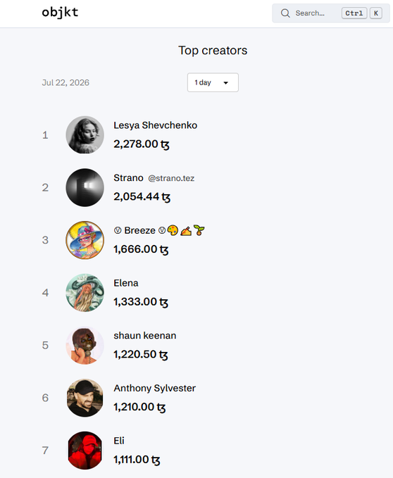 A screenshot of the objkt platform's 'Top creators' leaderboard for July 22, 2026, ranking Lesya Shevchenko first with 2,278.00 tz, followed by Strano, Breeze, Elena, shaun keenan, Anthony Sylvester, and Eli.