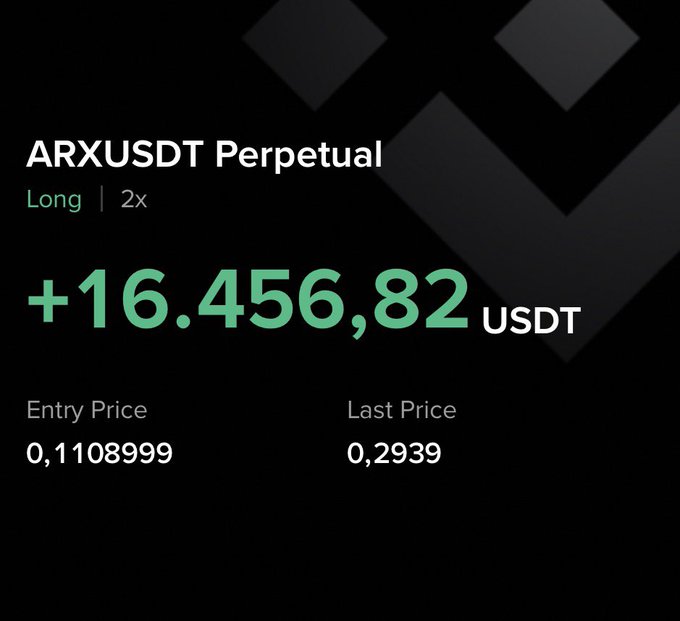A cryptocurrency trading interface displaying an ARXUSDT Perpetual long position with 2x leverage, showing a profit of +16,456.82 USDT, with an entry price of 0.1108999 and a last price of 0.2939.