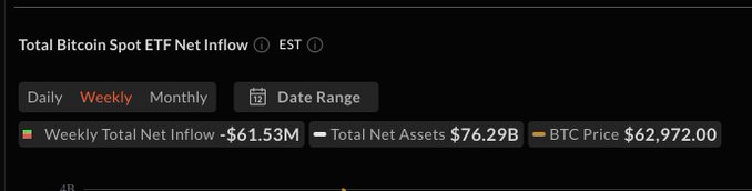 The image shows a dashboard displaying "Total Bitcoin Spot ETF Net Inflow" with weekly net inflow of -$61.53M (matching the post's figure), total net assets of $76.29B, and a BTC price of $62,972.00, while the post highlights a contrast with Ethereum ETFs' positive weekly inflow of +$27.42M.