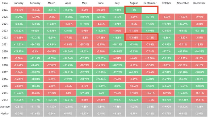 The image is a table showing Bitcoin's monthly performance percentages from 2013 to 2025, with August and September highlighted in red boxes—both months showing notably negative average returns (-2.83% and -3.08%, respectively)—which supports the post's prediction that Bitcoin will decline in August and September before bottoming out in October.