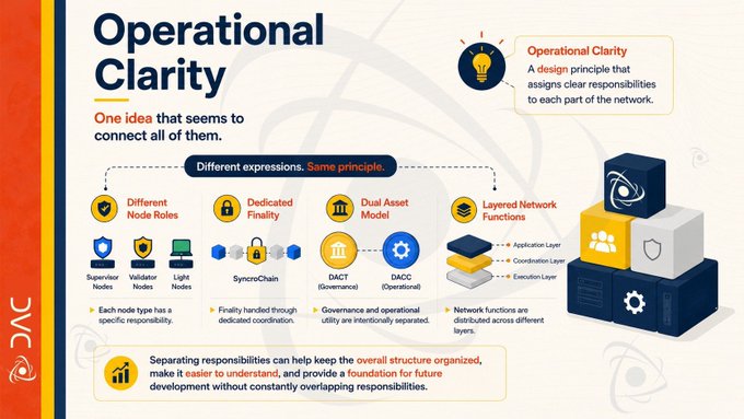 An infographic titled 'Operational Clarity' explaining a design principle that assigns clear responsibilities across a network, featuring sections on Different Node Roles, Dedicated Finality, Dual Asset Model, and Layered Network Functions.