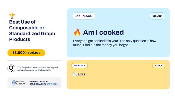 The image displays award results for ETHGlobal Lisbon's "Best Use of Composable or Standardized Graph Products" category, featuring a $3,000 prize pool split between two winners using The Graph protocol: 1st place "Am I cooked" (with a 🔥 emoji and $2,000 prize), described as a tool to find money users forgot, and 2nd place "atlas" (with $1,000 prize). This aligns with the post's point about demonstrating the power of standardized schemas—where queries written once can run against any conforming protocol, as both winning projects exemplify this composability principle.