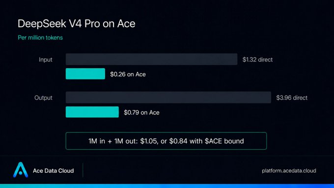 A pricing chart from Ace Data Cloud comparing "DeepSeek V4 Pro" token costs: Input at $1.32 direct vs $0.26 on Ace, and Output at $3.96 direct vs $0.79 on Ace, with a total of $1.05 (or $0.84 with $ACE bound).