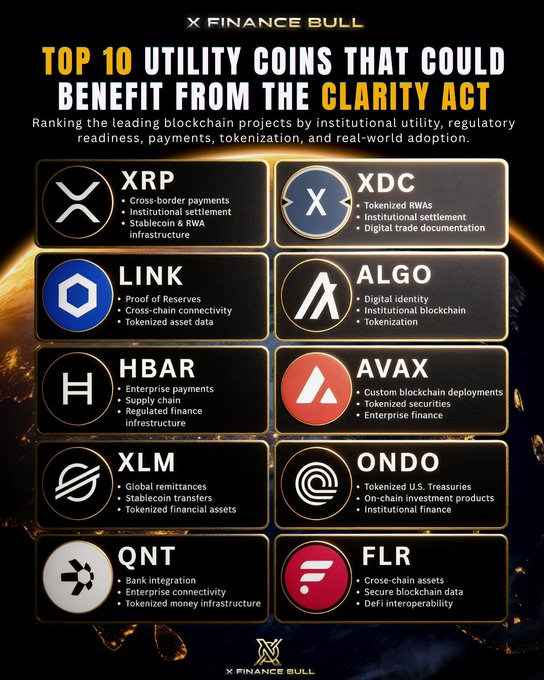 The image, titled "TOP 10 UTILITY COINS THAT COULD BENEFIT FROM THE CLARITY ACT" by X Finance Bull, ranks leading blockchain projects including XRP (cross-border payments, institutional settlement, stablecoin infrastructure), XDC (tokenized RWAs), LINK (proof of reserves, tokenized asset data), ALGO (digital identity, institutional blockchain), HBAR (enterprise payments, supply chain), AVAX (custom blockchain deployments, tokenized securities), XLM (global remittances, stablecoin transfers), ONDO (tokenized U.S. Treasuries, on-chain investment products), QNT (bank integration, tokenized money infrastructure), and FLR (cross-chain assets, DeFi interoperability). 

The caption relates to the X Finance Bull Academy post by visually supporting the educational mission to understand crypto fundamentals, specifically highlighting XRP as the top-ranked utility coin poised to benefit from regulatory clarity.