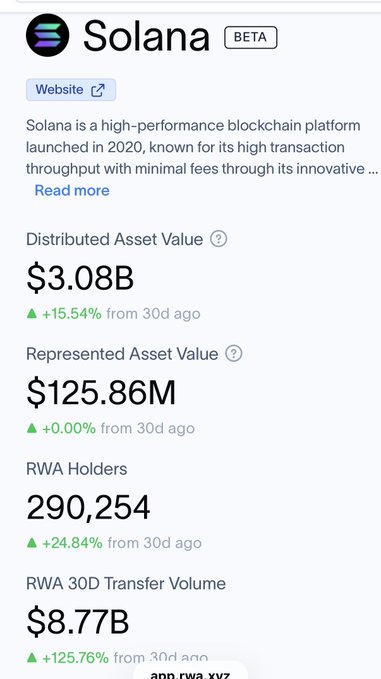 The image shows an app.rwa.xyz dashboard for Solana (BETA) displaying key metrics: $3.08B Distributed Asset Value (+15.54%), $125.86M Represented Asset Value, 290,254 RWA Holders (+24.84%), and $8.77B in RWA 30D Transfer Volume (+125.76%). This data visually supports the post's claim that Solana has surpassed Ethereum in RWA, showing the blockchain's significant growth in real-world asset adoption.