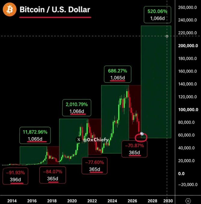 A long-term Bitcoin/U.S. Dollar price chart by @0xChiefy showing historical gains of up to 11,872.96% over 1,065-day periods and drawdowns including -91.93% and -84.07%, with projections extending to 2030.