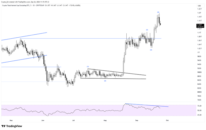 A TradingView technical analysis chart showing CRYPTOG price action with candlestick patterns, Elliott Wave counts (3, 4, 5), trendlines, and an RSI indicator in the lower panel.