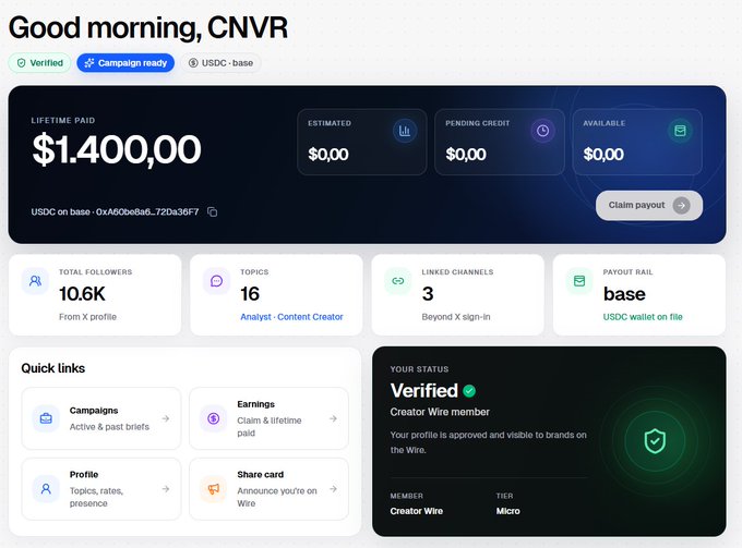A Wire creator dashboard greeting "Good morning, CNVR" showing $1,400.00 lifetime paid, 10.6K total followers, and verified Creator Wire member status.