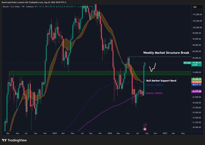 The image shows a Bitcoin/USD weekly candlestick chart on Coinbase (BTCUSDT) with a highlighted "Weekly Market Structure Break" near $79,387.31 and a "Bull Market Support Band" around $69,408-$69,528, accompanied by the Weekly 200MA (purple line), visually reinforcing the post's emphasis on the $73K-$74K and $70K zones as critical short-term levels following last week's strong breakout candle.
