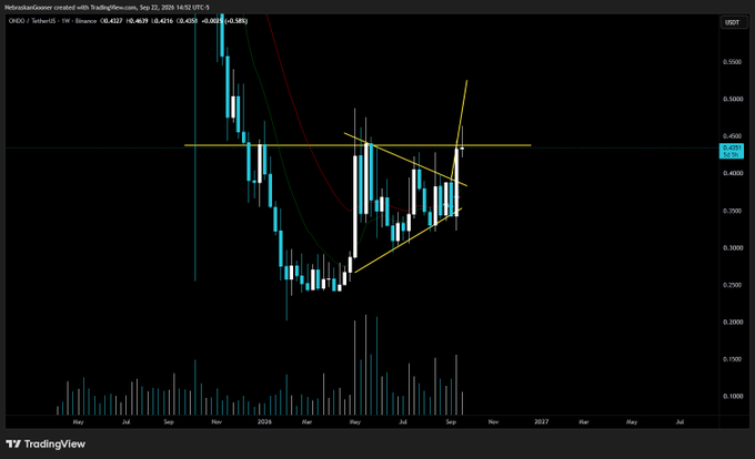 A TradingView chart for $ONDO/USD (Ondo Finance) shows a bullish ascending triangle pattern with price around $0.4539, where the post highlights a breakout above the horizontal resistance line (~$0.47) needed to trigger the anticipated pump.