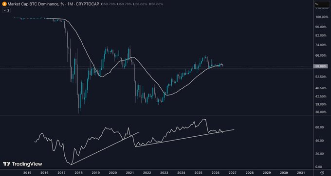 This screenshot displays a line graph with Bitcoin (BTC) trading, showing its value fluctuating over time. The Bitcoin price has experienced periods of decline, as indicated by various lines connected to the price curve. It is currently at a low point, which might suggest that there could be potential buyers or investors considering taking advantage of the downward trend. This information could help inform people about current market conditions and potentially influence trading decisions when assessing opportunities in the Bitcoin market.