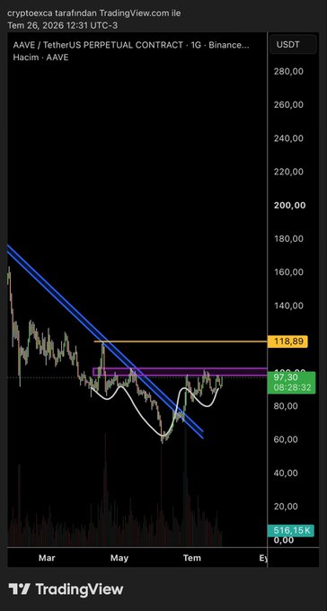 A TradingView chart from Cryptooxca shows the AAVE/USDT perpetual contract on Binance testing the key $100 resistance zone (highlighted in green at $98.82–$99.90), with an orange target line drawn at $118.89 indicating the expected breakout level mentioned in the post.