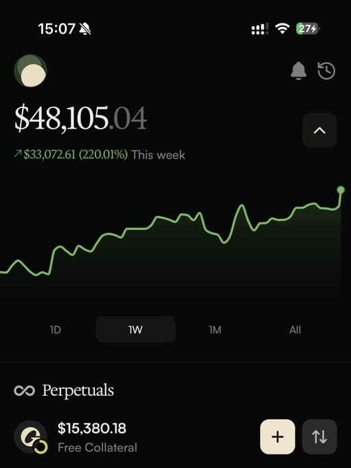 A screenshot of the Arcus crypto trading mobile app showing a portfolio value of $48,105.04 with a $33,072.61 (220.01%) gain this week, displayed on a 1-week green chart, with $15,380.18 in free collateral visible for perpetuals trading. The interface illustrates the seamless mobile trading experience the user highlights, enabling quick reaction to market volatility that contributed to their weekly gains while remaining long on BTC.