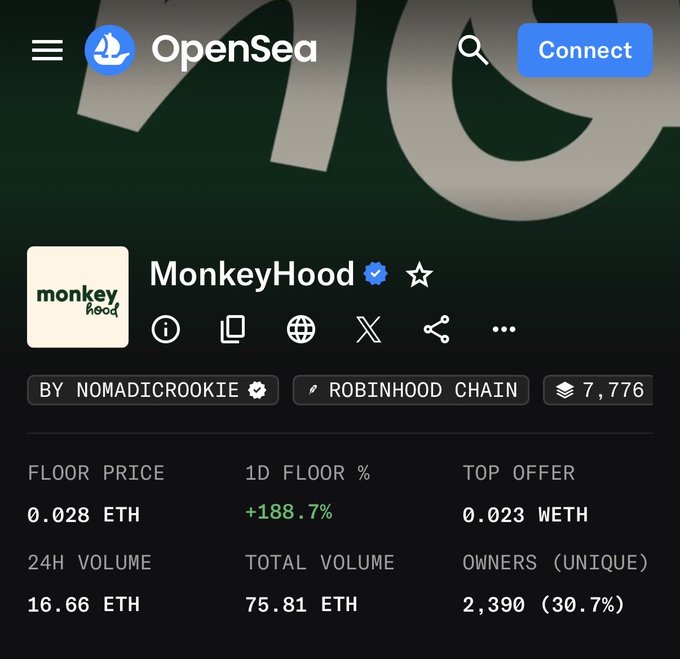 A screenshot of the MonkeyHood NFT collection page on OpenSea, showing a floor price of 0.028 ETH with a +188.7% 1D increase, 24H volume of 16.66 ETH, and 7,776 items on Robinhood Chain by nomadicrookie. The image supports the post's celebration of the collection's growth, highlighting the significant daily price surge from a free mint to a valuable floor price despite prior FUD.