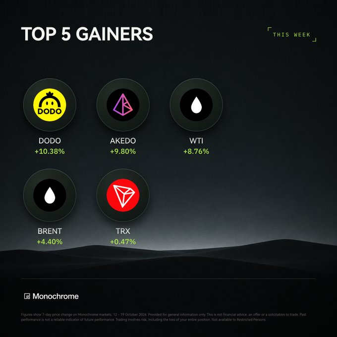 A dark-themed "Top 5 Gainers This Week" graphic from Monochrome highlights the week's strongest performers, led by DODO (+10.38%), AKEDO (+9.80%), WTI (+8.76%), Brent (+4.40%), and TRX (+0.47%), matching the post's ranking. The image reinforces the caption by visually displaying each asset's logo, ticker, and percentage gain as of October 12–19, 2026, alongside a promotional note to trade on monochrome.exchange.