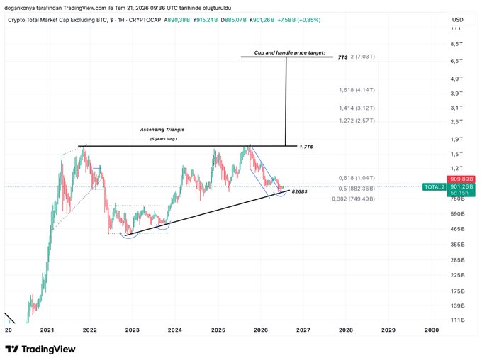 A TradingView chart of the TOTAL2 (Crypto Total Market Cap Excluding BTC) on the 1H timeframe shows an ascending triangle pattern over a 5-year span, with key support at the $826.88B level and a potential breakout target of $1.77T (2x). The chart displays Fibonacci extension levels at 1.272T, 1.414T, and 1.618T, with current price at $905.89B as of January 21, 2026.