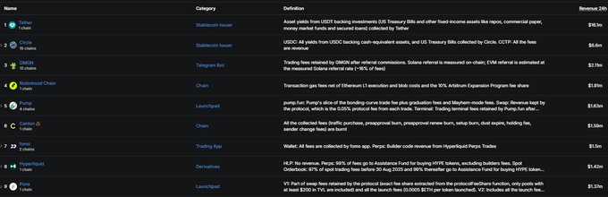 A dark-themed crypto revenue tracking dashboard listing assets like Tether, USDC, Toncoin, Stablebond Chain, Pump.fun, Virtuals, Zircuit, and Hoprbonet with their 24h revenue in dollars.