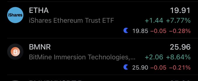 A financial dashboard displays ETHA (iShares Ethereum Trust ETF) at $19.91, up $1.44 (+7.77%), and BMNR (BitMine Immersion Technologies) at $25.96, up $2.06 (+8.64%), with after-hours trading showing slight declines for both. The post humorously highlights the eye-catching double-digit percentage gains in crypto-related stocks, prompting someone to verify the impressive numbers.