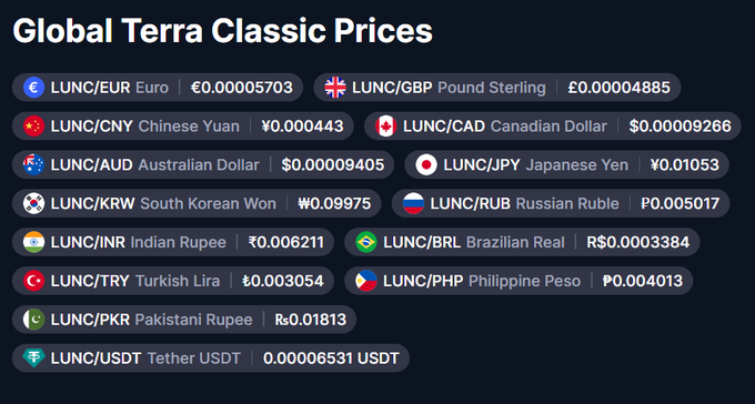Global Terra Classic (LUNC) prices are shown against various currencies, including EUR, CNY, AUD, and USDT. This image displays the exchange rates relevant to the post's context of converting assets into stablecoins on TERRA.