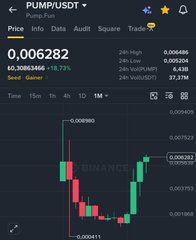 The image shows a trading chart for the cryptocurrency pair PUMP/USDT on Binance, displaying a recent price surge to 0.006282 with an 18.73% gain over 24 hours and a market cap of $6.3038346B. The post highlights how this sharp upward trend mirrors a similar bullish pattern in $BONK, suggesting both meme coins are rallying together as profitable opportunities.