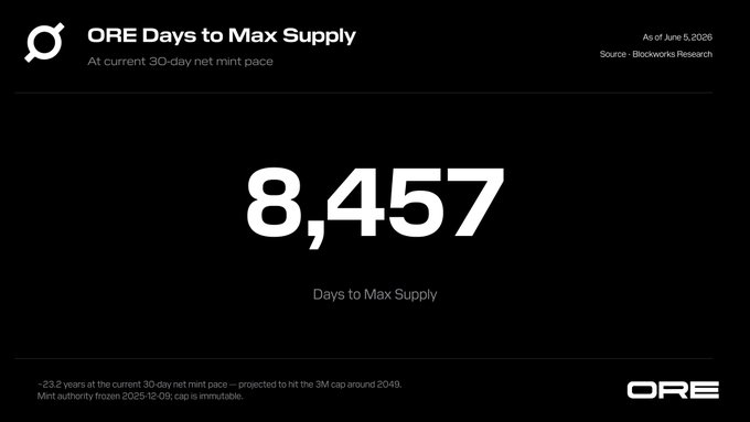 The image shows a screenshot of an advertisement for the ore mint program titled "ORE Days to Max Supply" that displays a number, 8,557, next to a date. The text in the advertisement mentions a maximum supply of 3,000,000 ORE, which appears to be the highest limit achievable with this particular supply. The program is also called "CANNOT BE AMENDED," meaning any changes to its terms or conditions cannot be made without causing it to become obsolete.